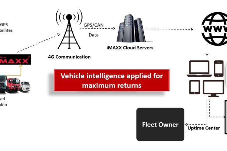 Mahindra Truck and Bus launches iMAXX telematics solution for BS-VI compliant