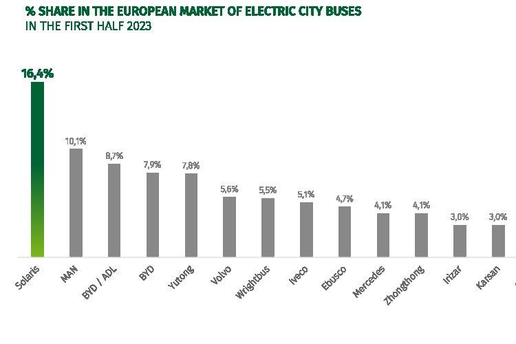 Solaris announces half yearly results of 2023