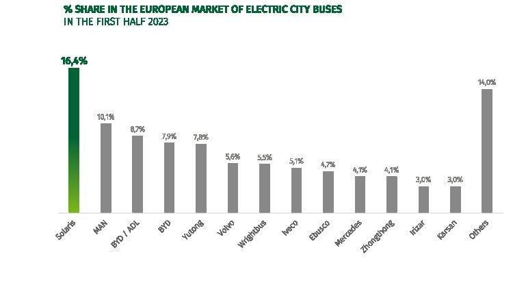 Solaris announces half yearly results of 2023