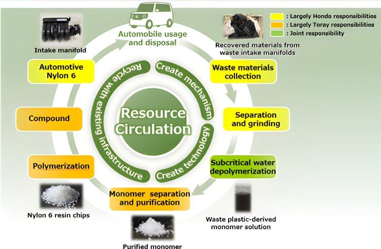 Toray and Honda partners for Nylon Recycling for Automotive Applications