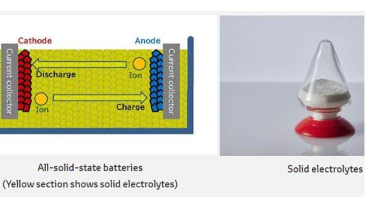 Idemitsu and Toyota Collaborate to produce sold electrolytes
