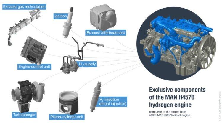 MAN Engines Unveils 500HP Hydrogen Combustion Engine for Off-Road Solutions.