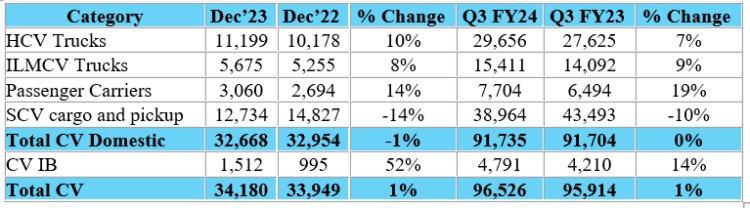 Tata Motors Commercial Vehicles See Steady Growth in Q3 FY24
