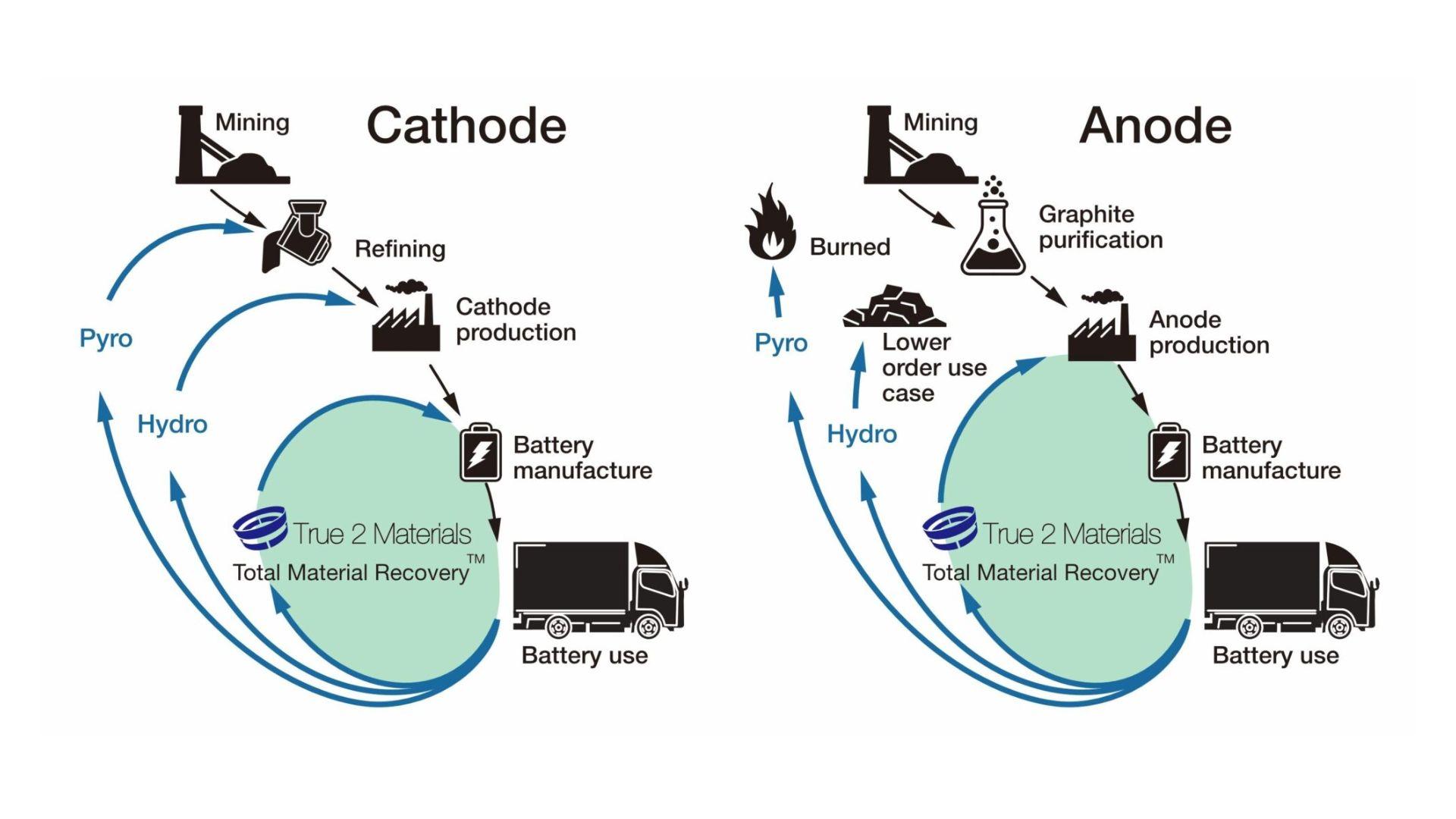 MFTBC to build pilot facility for recovering materials from EV batteries