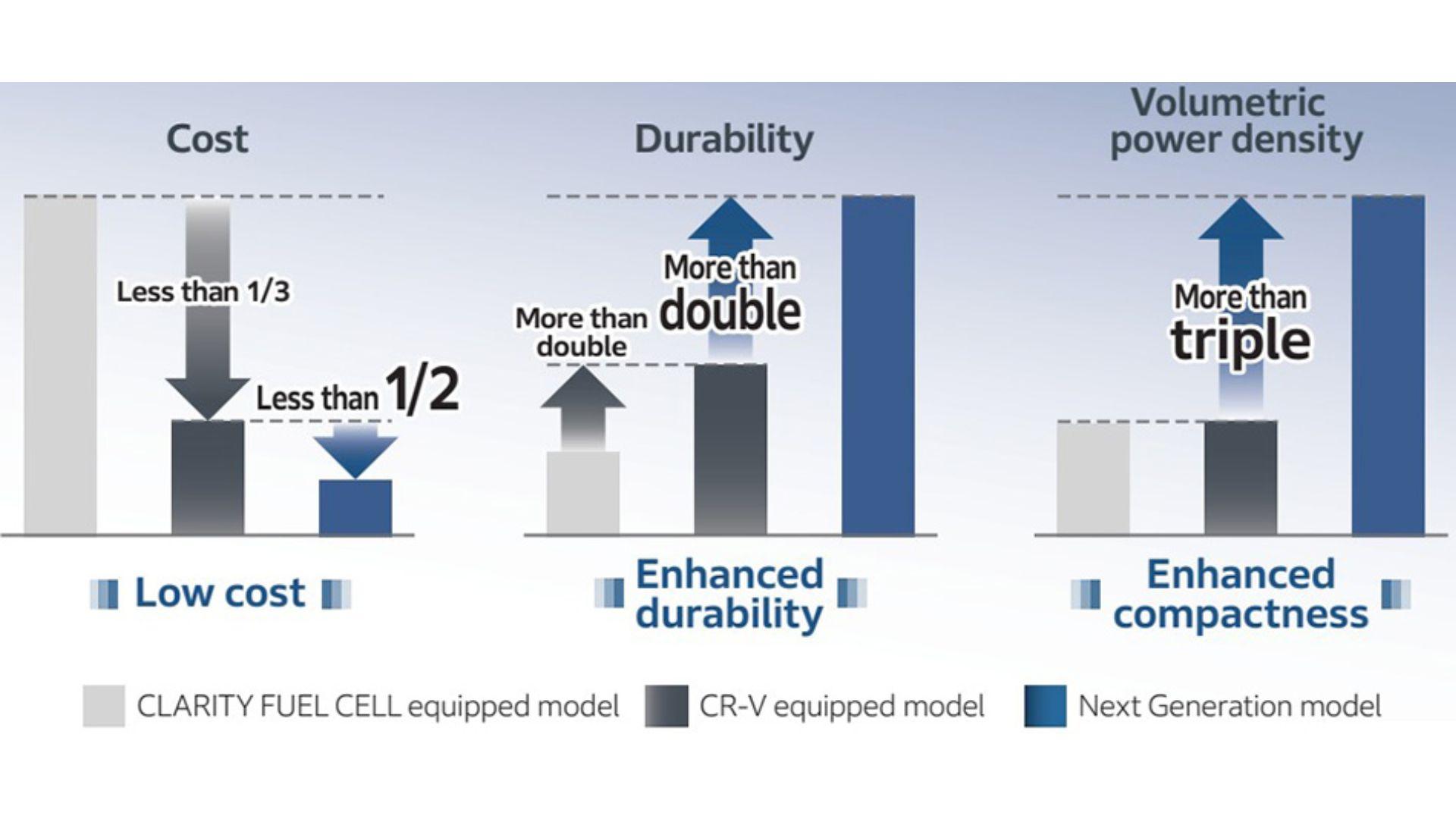Honda Unveils Next-Gen Fuel Cell Module & Power Generator in H2 & FC Expo