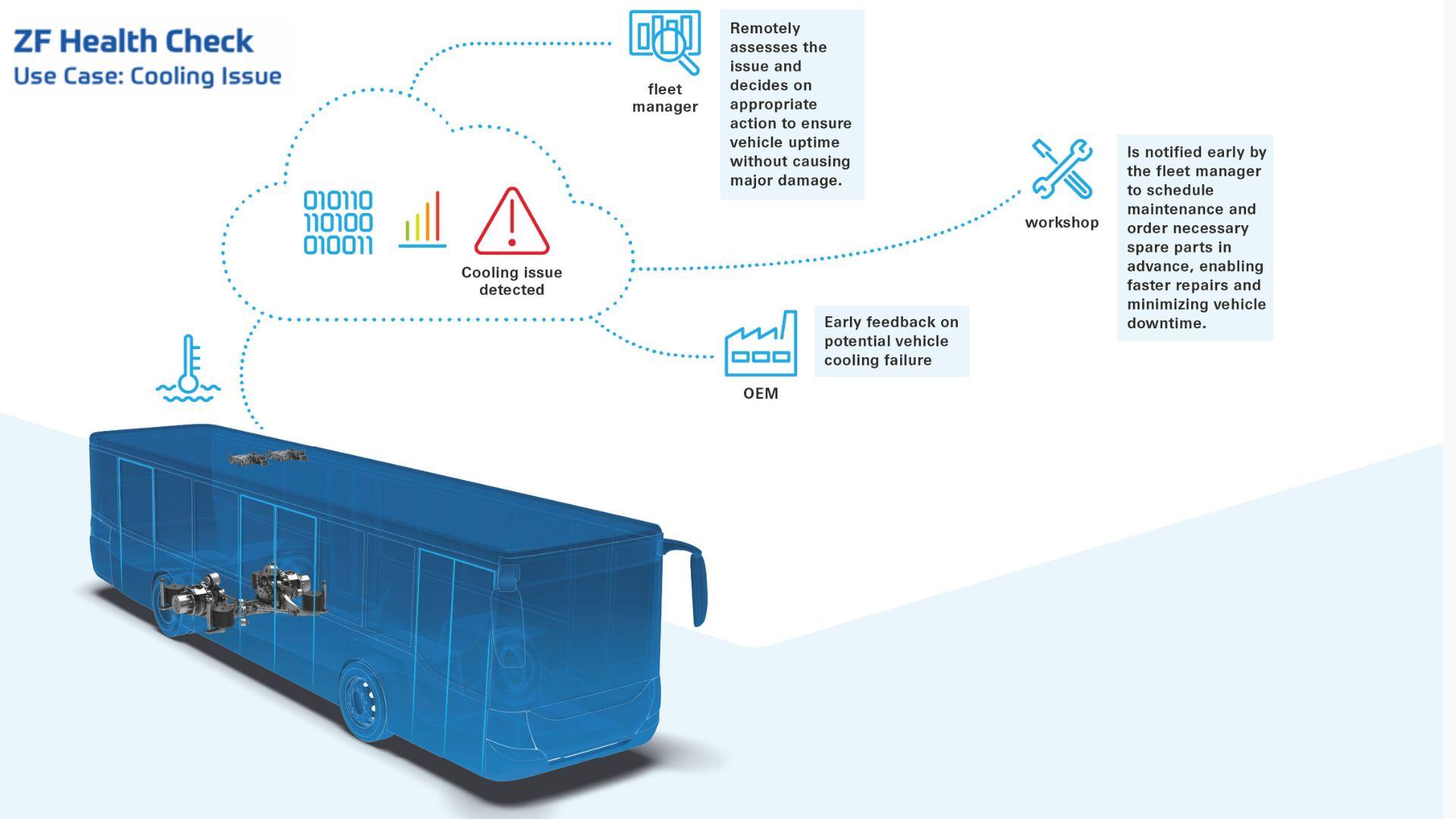 ZF Presents New Bus Tech at Bus2Bus 2026