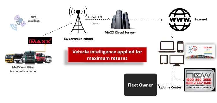 Mahindra Truck and Bus launches iMAXX telematics solution for BS-VI compliant